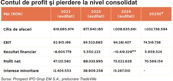 TradeVille: IPO-ul Grup EM, în desfăşurare